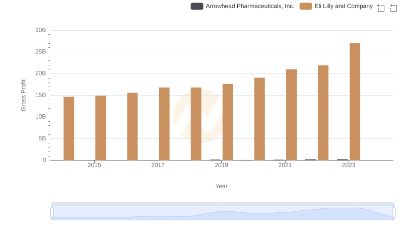 Who Generates Higher Gross Profit? Eli Lilly and Company or Arrowhead Pharmaceuticals, Inc.