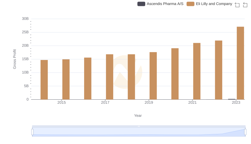 Who Generates Higher Gross Profit? Eli Lilly and Company or Ascendis Pharma A/S