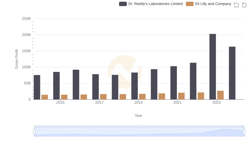 Who Generates Higher Gross Profit? Eli Lilly and Company or Dr. Reddy's Laboratories Limited