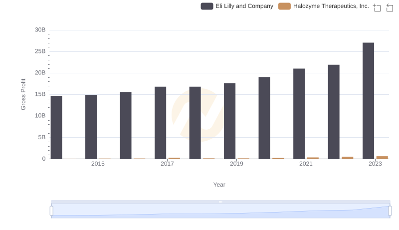 Who Generates Higher Gross Profit? Eli Lilly and Company or Halozyme Therapeutics, Inc.