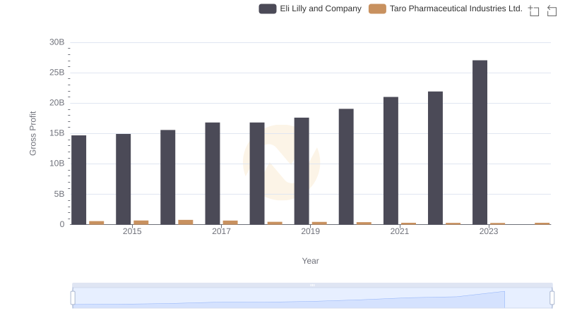 Who Generates Higher Gross Profit? Eli Lilly and Company or Taro Pharmaceutical Industries Ltd.