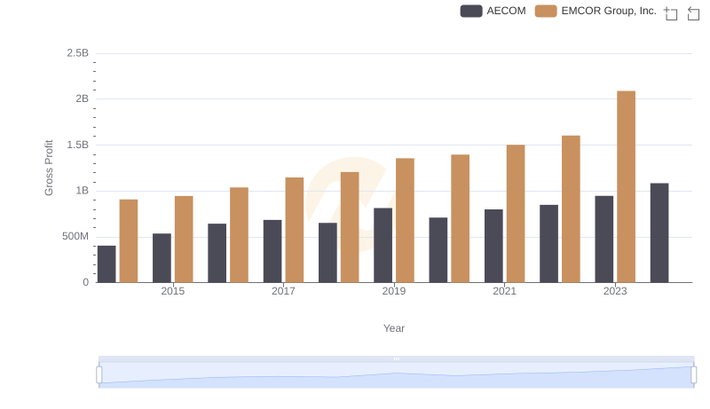Who Generates Higher Gross Profit? EMCOR Group, Inc. or AECOM