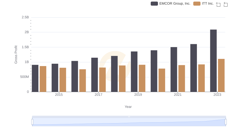 Who Generates Higher Gross Profit? EMCOR Group, Inc. or ITT Inc.