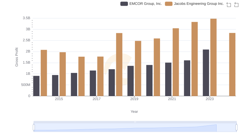 Who Generates Higher Gross Profit? EMCOR Group, Inc. or Jacobs Engineering Group Inc.
