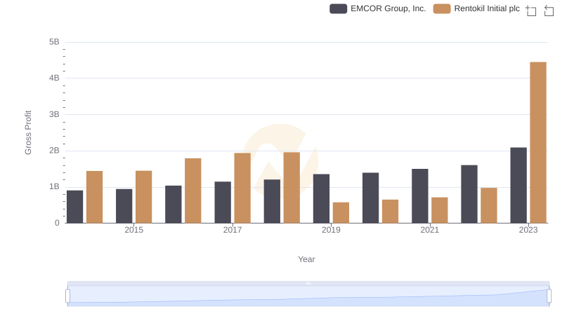 Who Generates Higher Gross Profit? EMCOR Group, Inc. or Rentokil Initial plc