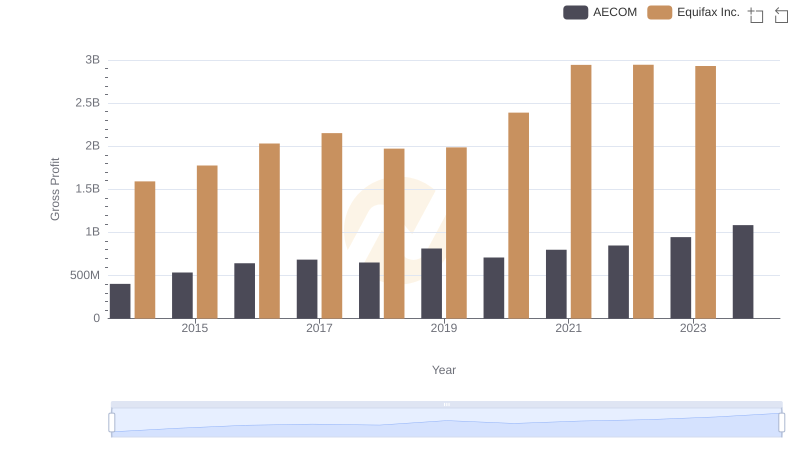 Who Generates Higher Gross Profit? Equifax Inc. or AECOM