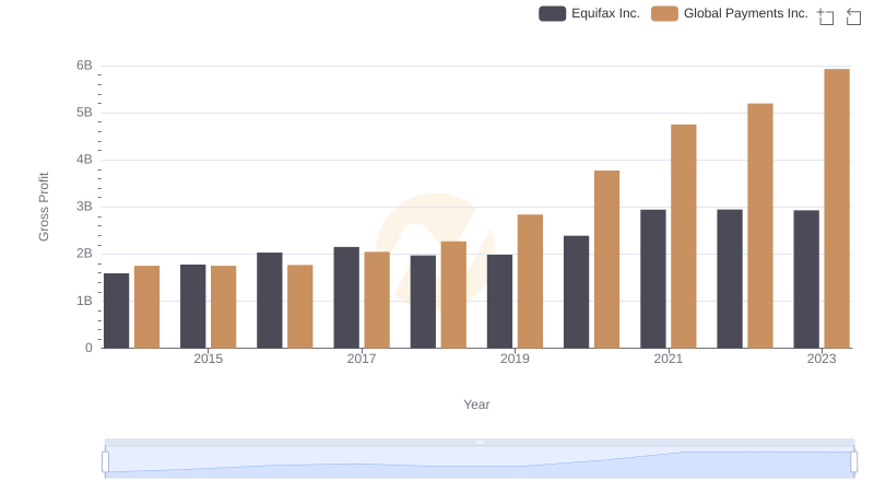 Who Generates Higher Gross Profit? Equifax Inc. or Global Payments Inc.