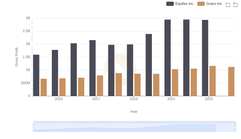 Who Generates Higher Gross Profit? Equifax Inc. or Graco Inc.