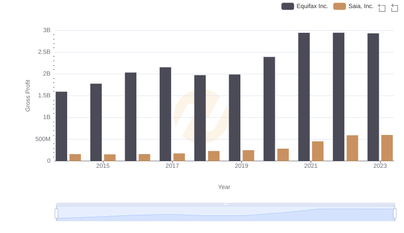 Who Generates Higher Gross Profit? Equifax Inc. or Saia, Inc.