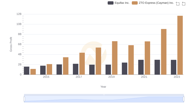 Who Generates Higher Gross Profit? Equifax Inc. or ZTO Express (Cayman) Inc.