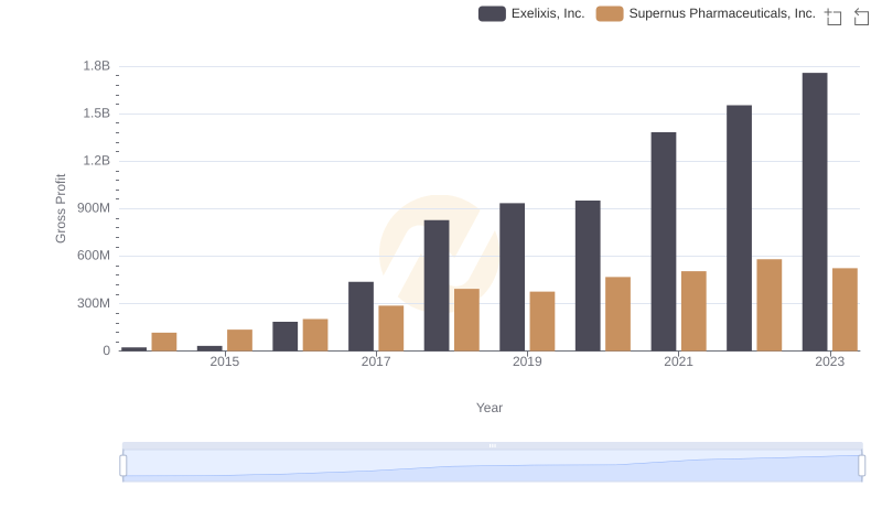 Who Generates Higher Gross Profit? Exelixis, Inc. or Supernus Pharmaceuticals, Inc.