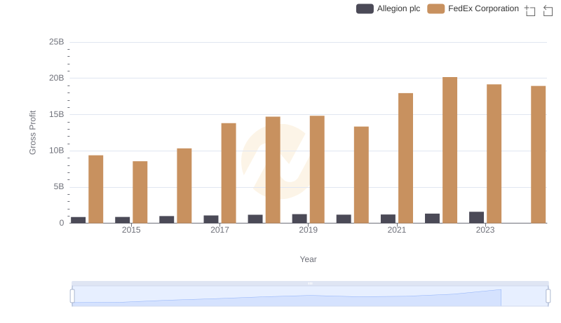 Who Generates Higher Gross Profit? FedEx Corporation or Allegion plc