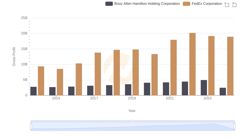 Who Generates Higher Gross Profit? FedEx Corporation or Booz Allen Hamilton Holding Corporation