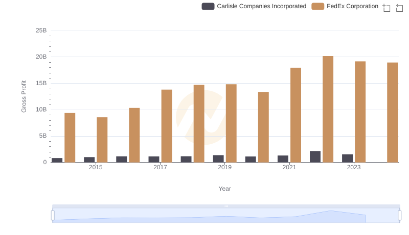 Who Generates Higher Gross Profit? FedEx Corporation or Carlisle Companies Incorporated