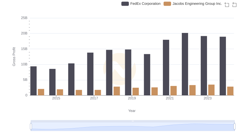 Who Generates Higher Gross Profit? FedEx Corporation or Jacobs Engineering Group Inc.