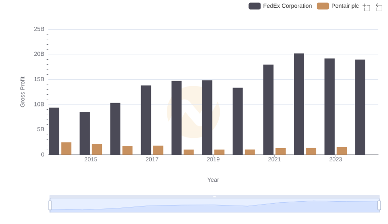 Who Generates Higher Gross Profit? FedEx Corporation or Pentair plc