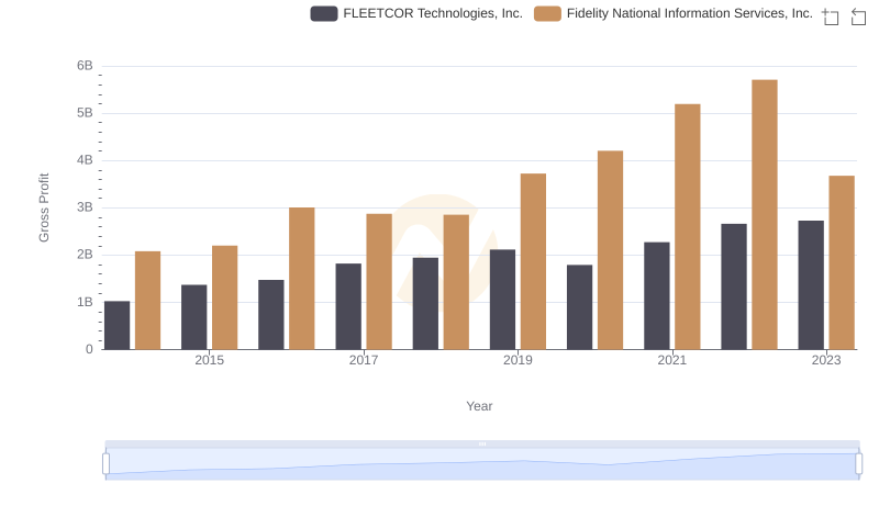 Who Generates Higher Gross Profit? Fidelity National Information Services, Inc. or FLEETCOR Technologies, Inc.