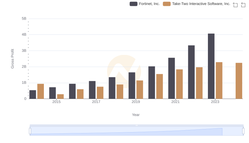 Who Generates Higher Gross Profit? Fortinet, Inc. or Take-Two Interactive Software, Inc.