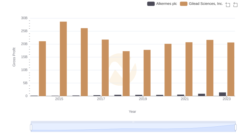Who Generates Higher Gross Profit? Gilead Sciences, Inc. or Alkermes plc