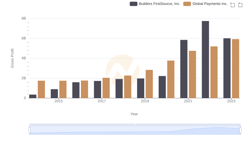 Who Generates Higher Gross Profit? Global Payments Inc. or Builders FirstSource, Inc.