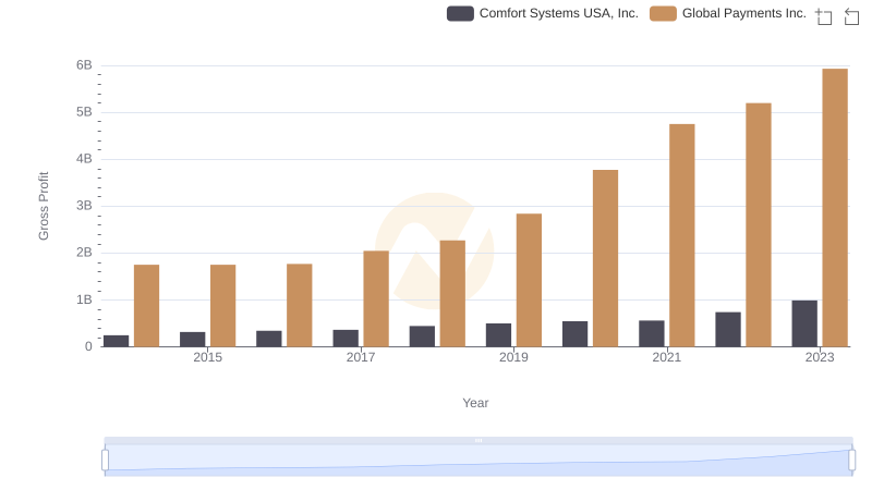 Who Generates Higher Gross Profit? Global Payments Inc. or Comfort Systems USA, Inc.