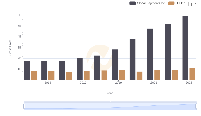 Who Generates Higher Gross Profit? Global Payments Inc. or ITT Inc.