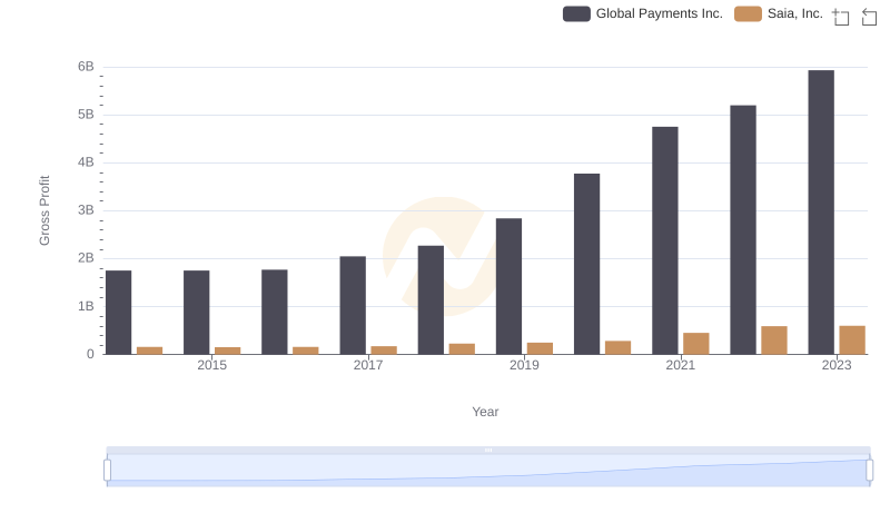 Who Generates Higher Gross Profit? Global Payments Inc. or Saia, Inc.