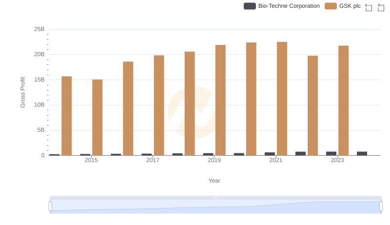 Who Generates Higher Gross Profit? GSK plc or Bio-Techne Corporation