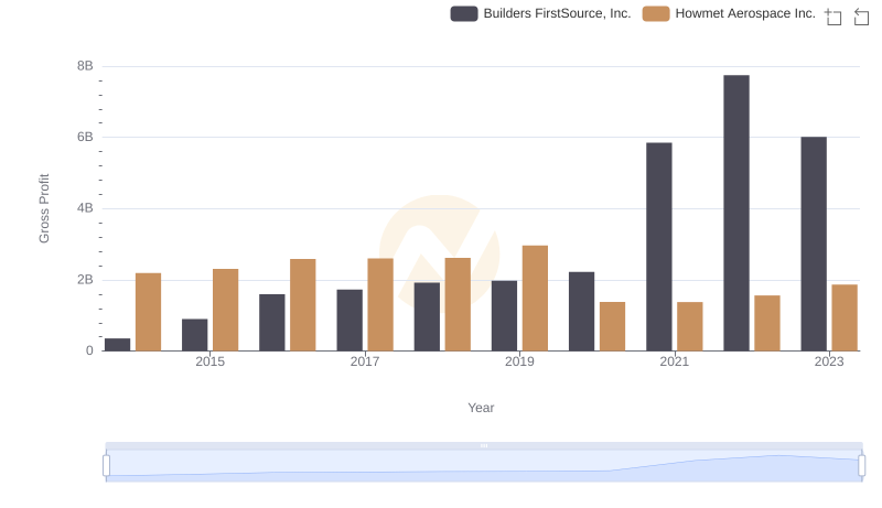 Who Generates Higher Gross Profit? Howmet Aerospace Inc. or Builders FirstSource, Inc.