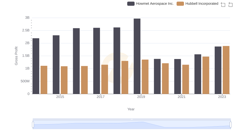 Who Generates Higher Gross Profit? Howmet Aerospace Inc. or Hubbell Incorporated