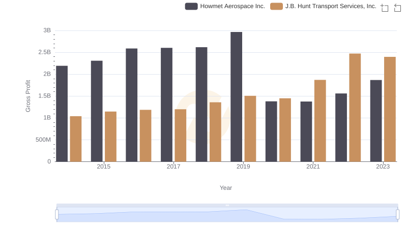 Who Generates Higher Gross Profit? Howmet Aerospace Inc. or J.B. Hunt Transport Services, Inc.