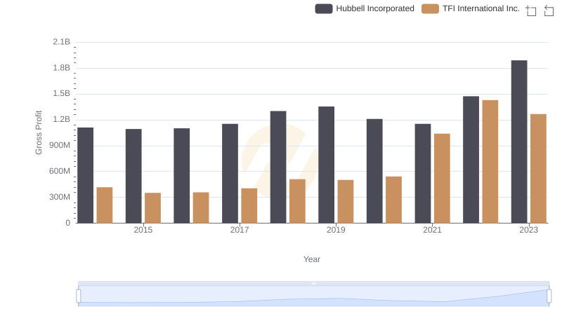 Who Generates Higher Gross Profit? Hubbell Incorporated or TFI International Inc.