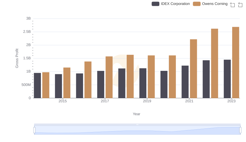 Who Generates Higher Gross Profit? IDEX Corporation or Owens Corning