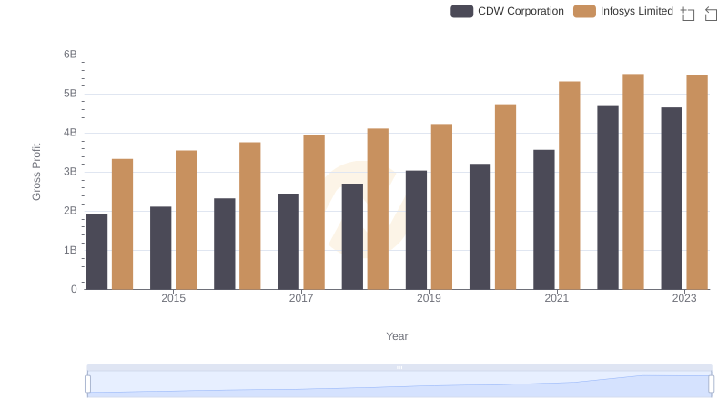 Who Generates Higher Gross Profit? Infosys Limited or CDW Corporation