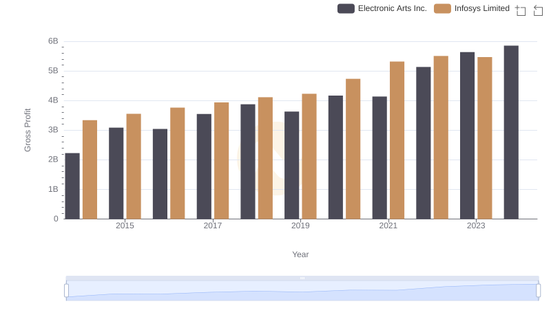 Who Generates Higher Gross Profit? Infosys Limited or Electronic Arts Inc.