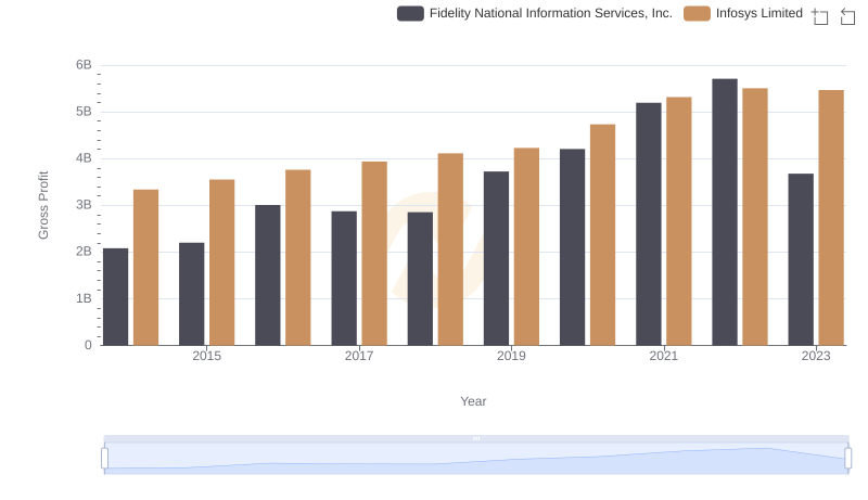 Who Generates Higher Gross Profit? Infosys Limited or Fidelity National Information Services, Inc.