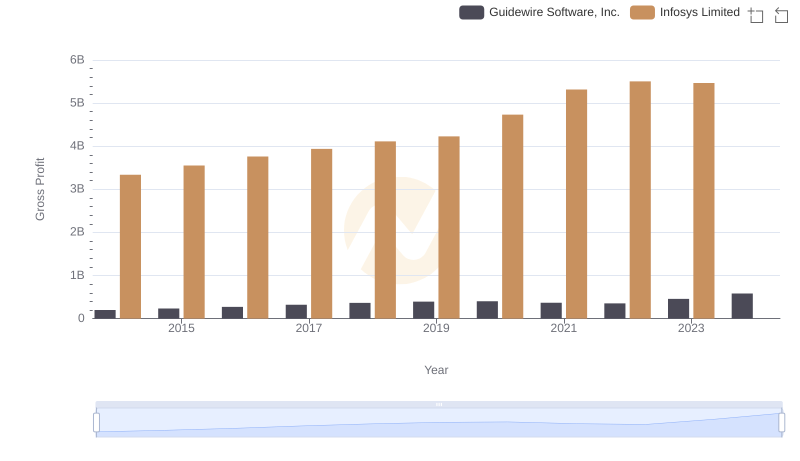 Who Generates Higher Gross Profit? Infosys Limited or Guidewire Software, Inc.