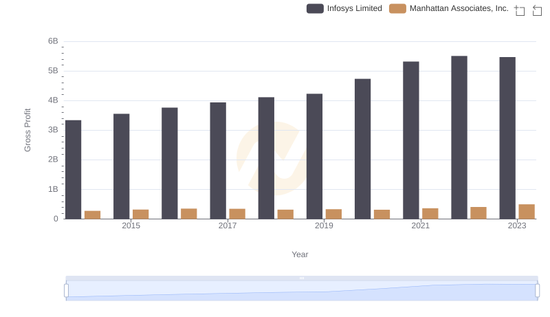 Who Generates Higher Gross Profit? Infosys Limited or Manhattan Associates, Inc.