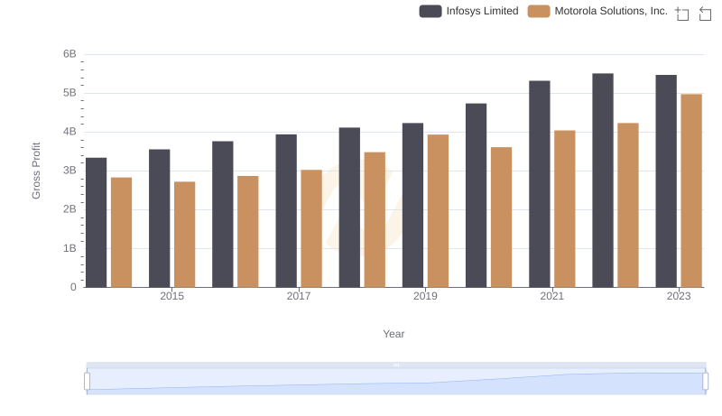 Who Generates Higher Gross Profit? Infosys Limited or Motorola Solutions, Inc.