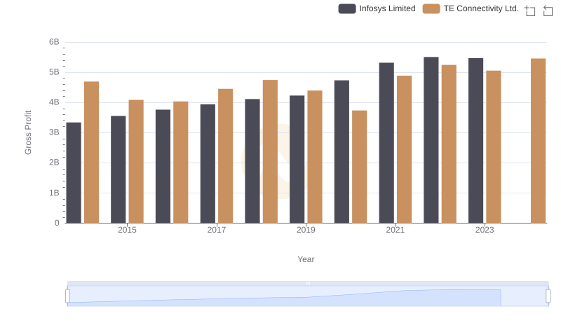 Who Generates Higher Gross Profit? Infosys Limited or TE Connectivity Ltd.