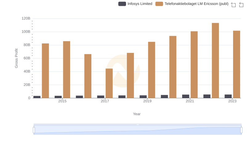 Who Generates Higher Gross Profit? Infosys Limited or Telefonaktiebolaget LM Ericsson (publ)