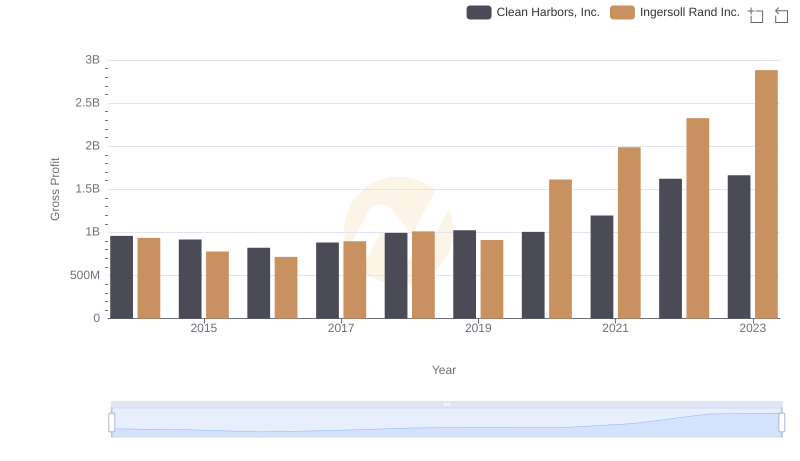 Who Generates Higher Gross Profit? Ingersoll Rand Inc. or Clean Harbors, Inc.