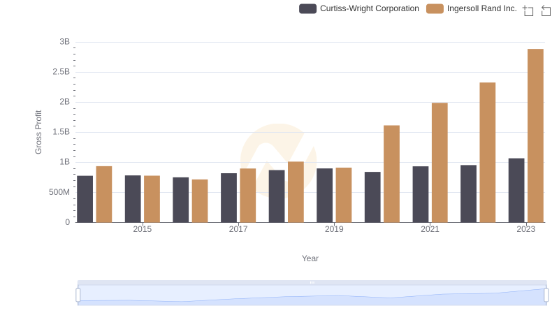 Who Generates Higher Gross Profit? Ingersoll Rand Inc. or Curtiss-Wright Corporation