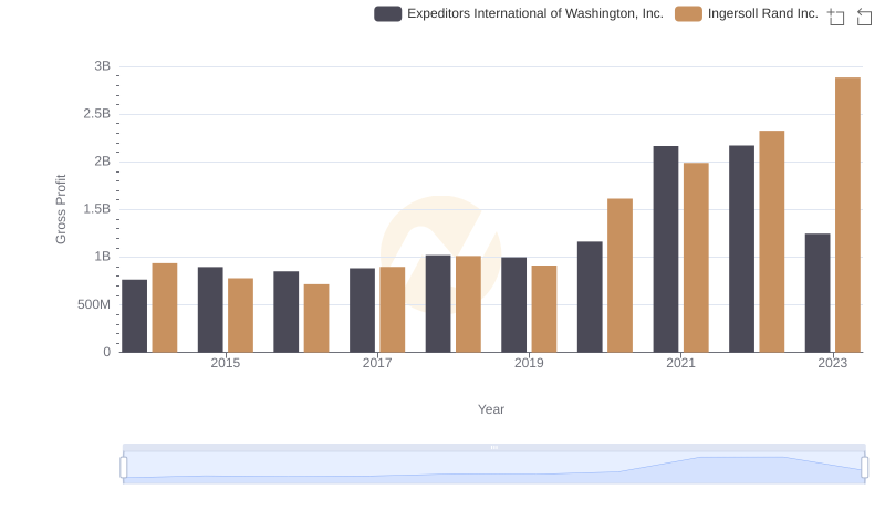 Who Generates Higher Gross Profit? Ingersoll Rand Inc. or Expeditors International of Washington, Inc.