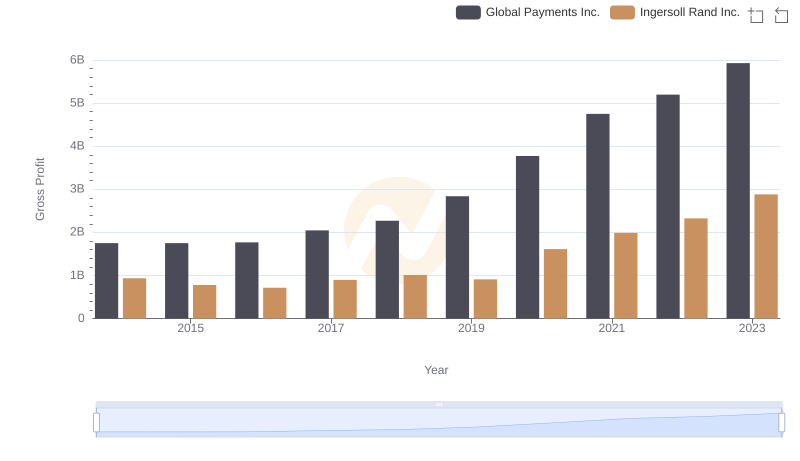 Who Generates Higher Gross Profit? Ingersoll Rand Inc. or Global Payments Inc.