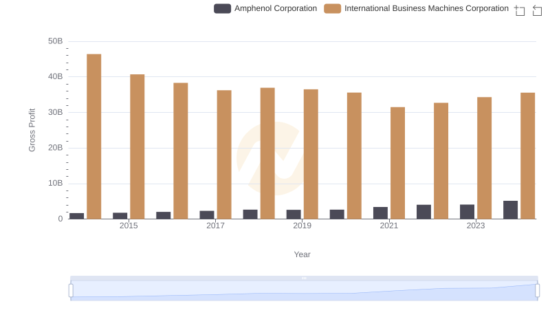 Who Generates Higher Gross Profit? International Business Machines Corporation or Amphenol Corporation