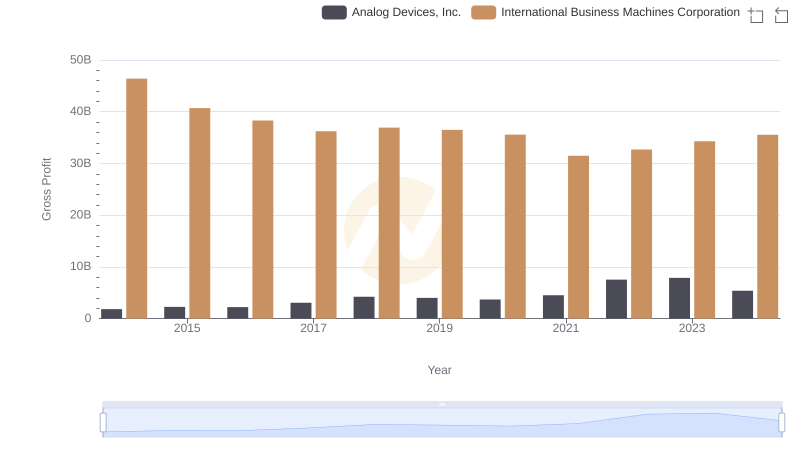 Who Generates Higher Gross Profit? International Business Machines Corporation or Analog Devices, Inc.