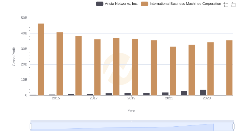 Who Generates Higher Gross Profit? International Business Machines Corporation or Arista Networks, Inc.