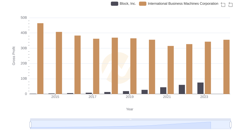 Who Generates Higher Gross Profit? International Business Machines Corporation or Block, Inc.