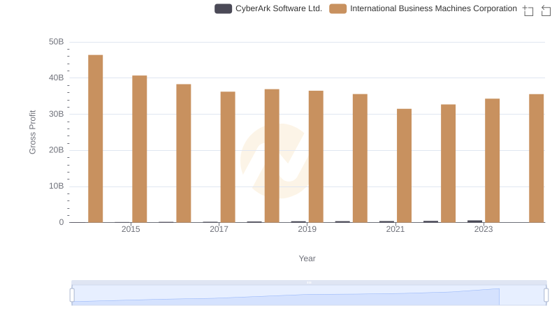 Who Generates Higher Gross Profit? International Business Machines Corporation or CyberArk Software Ltd.